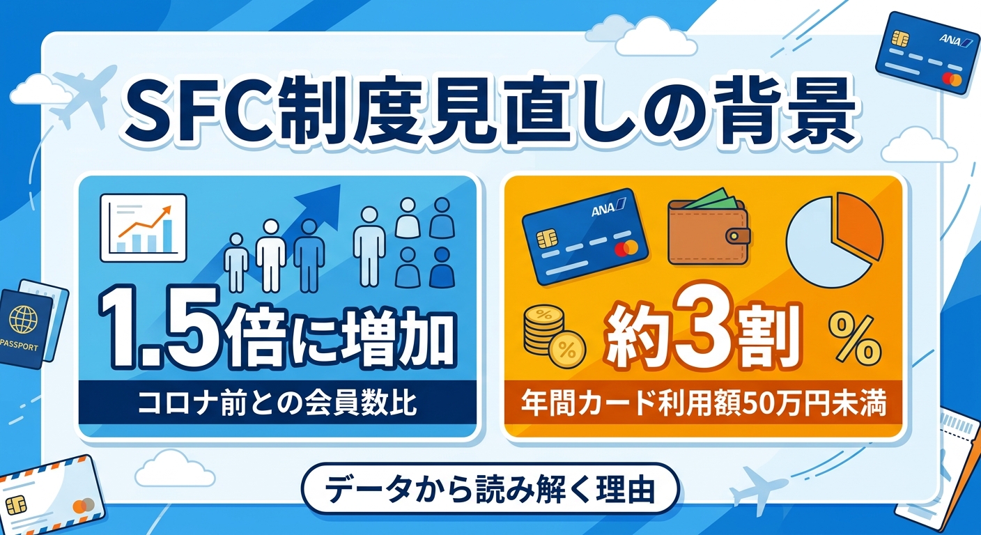 ANAのSFC制度見直しの背景とは：急増する会員数とカード利用実態から今後の動向を考察